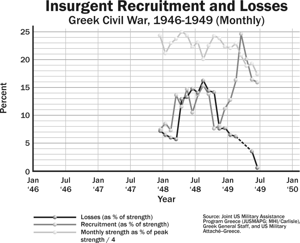 P145-Greek-Civil-War-Insurgent-Recruitment-and-Losses